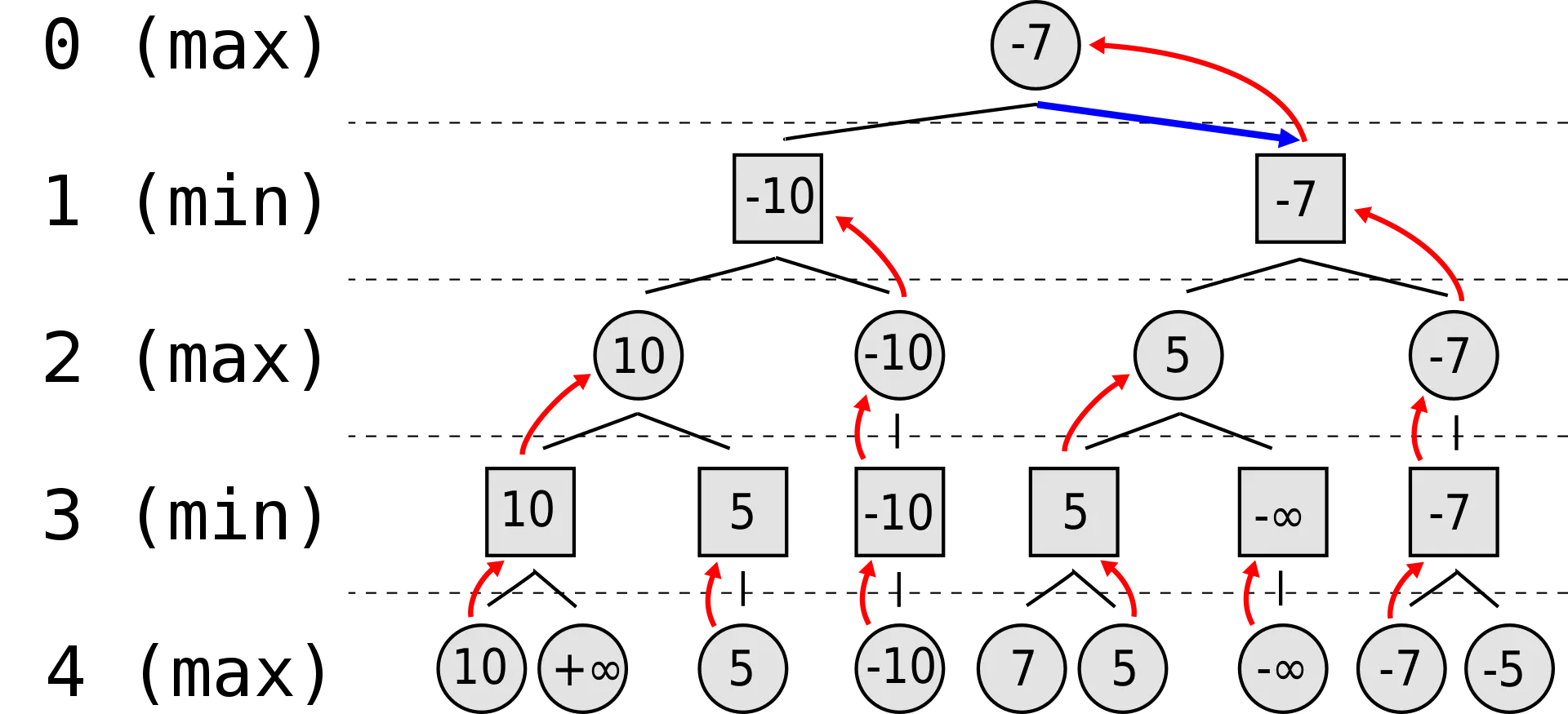 Minimax Algorithm